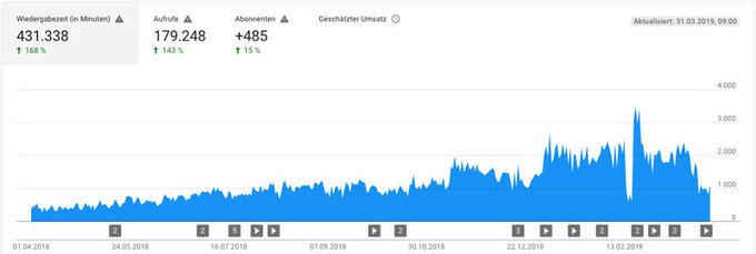 YouTube Geld verdienen - Analytics & Statistiken