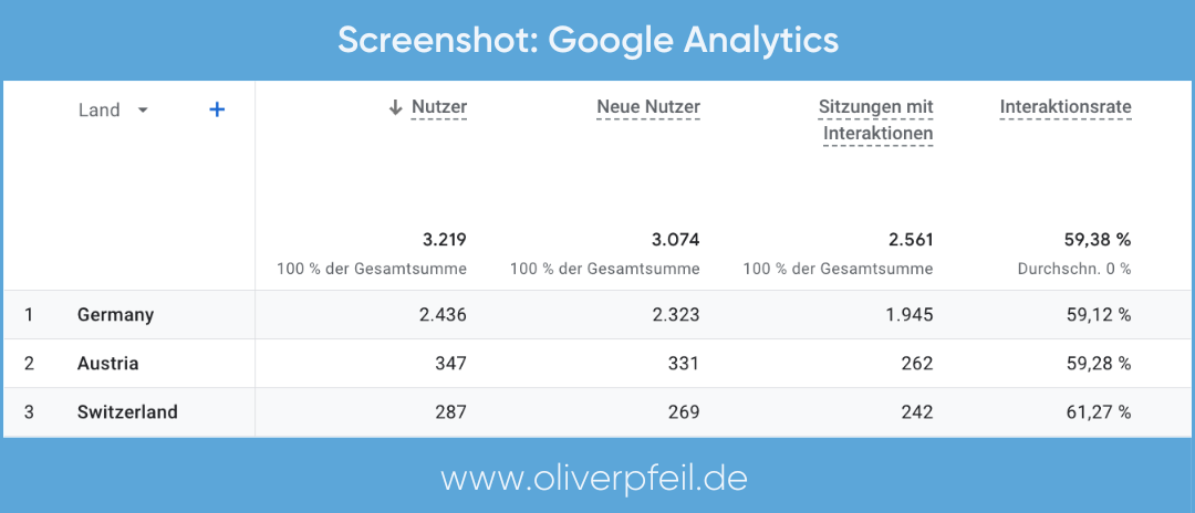 Google Analytics auf Website einbinden